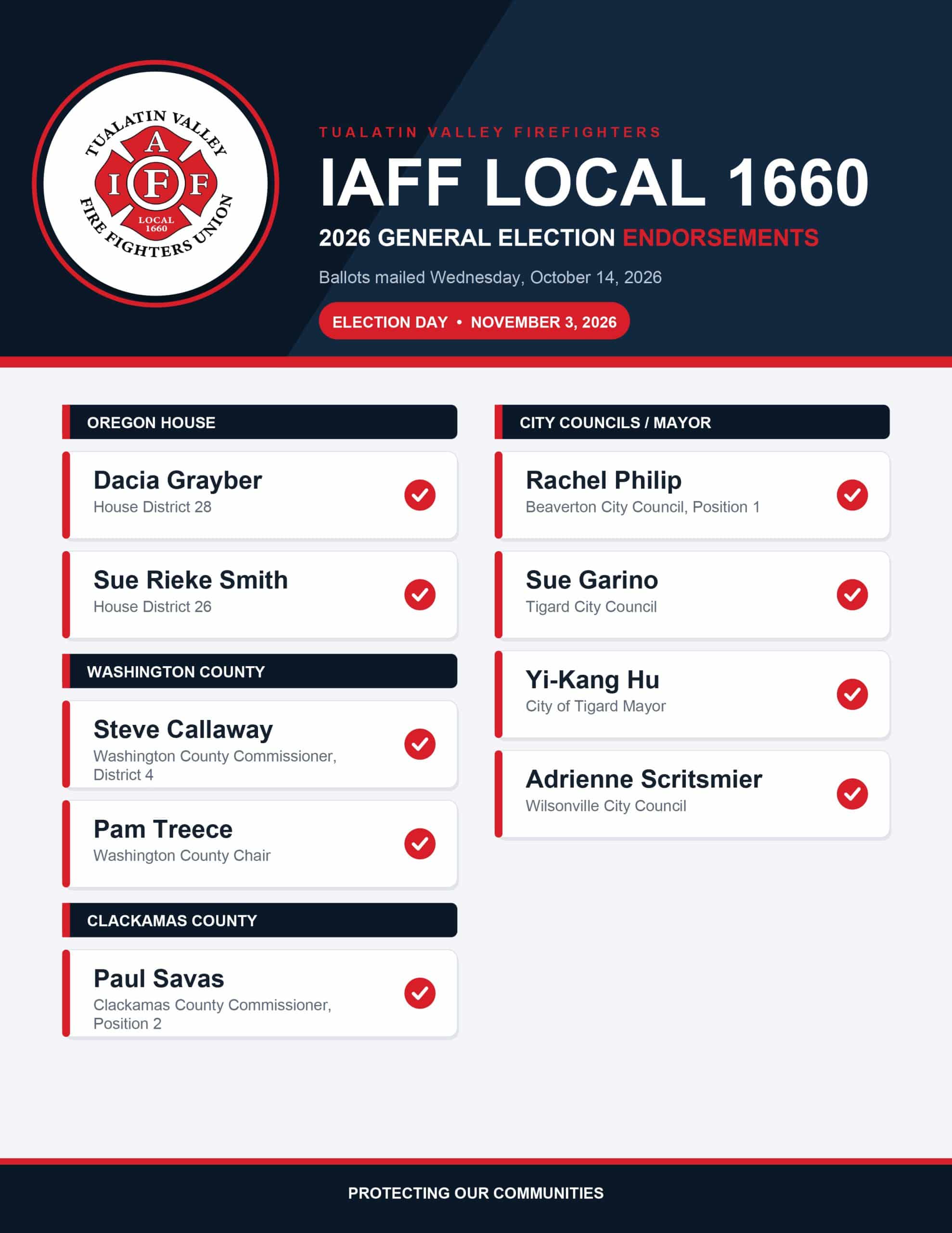 Tualatin Valley Firefighters IAFF Local 1660 2026 general election endorsement list for Oregon House, Washington County, Clackamas County, and City Council/Mayor candidates.